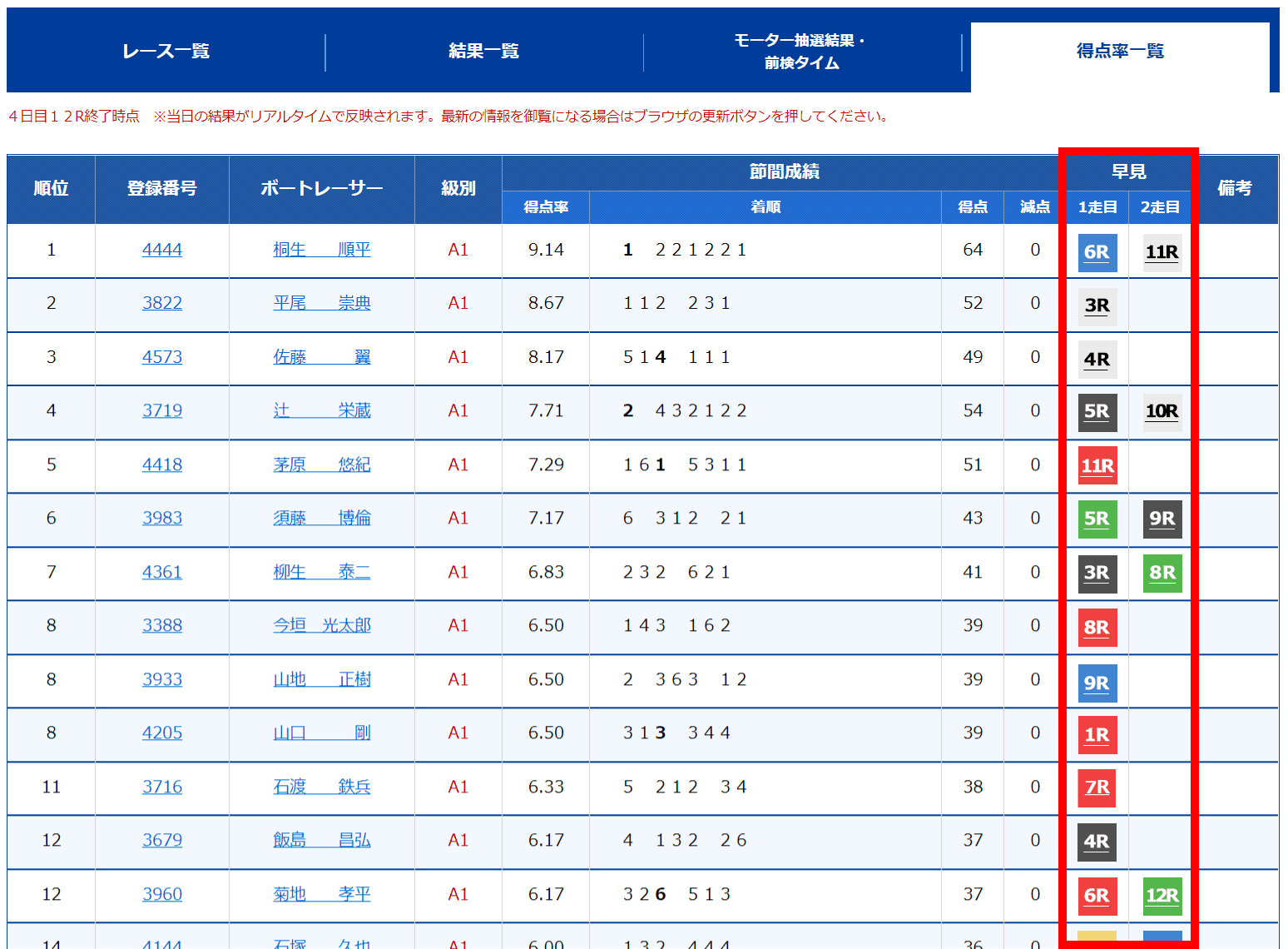 得点率ランキング