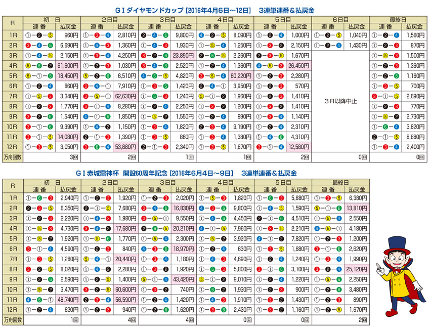 3連単連番&払戻金