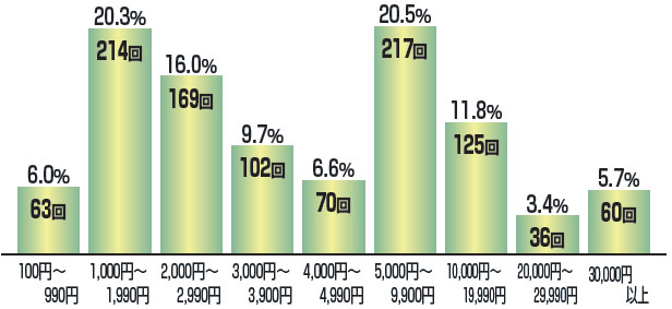 最近6ヵ月3連単払戻金分布