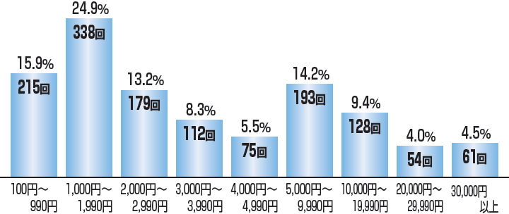 最近6ヵ月 3連単 払戻金分布