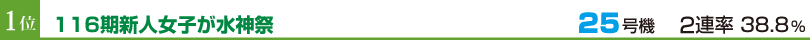 1位　116期新人女子が水神祭　25号機　2連率38.8%
