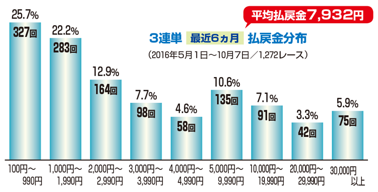 3連単払戻金分布