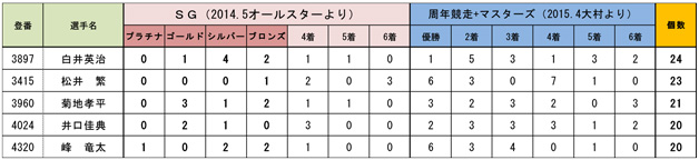 ゴールデンレーサー第1号は登録第3897号-白井英治選手